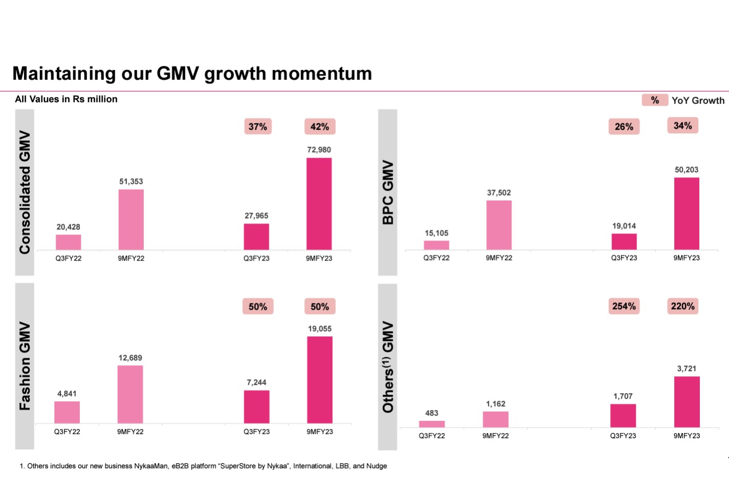 Nykaa segment-wise gmv growth