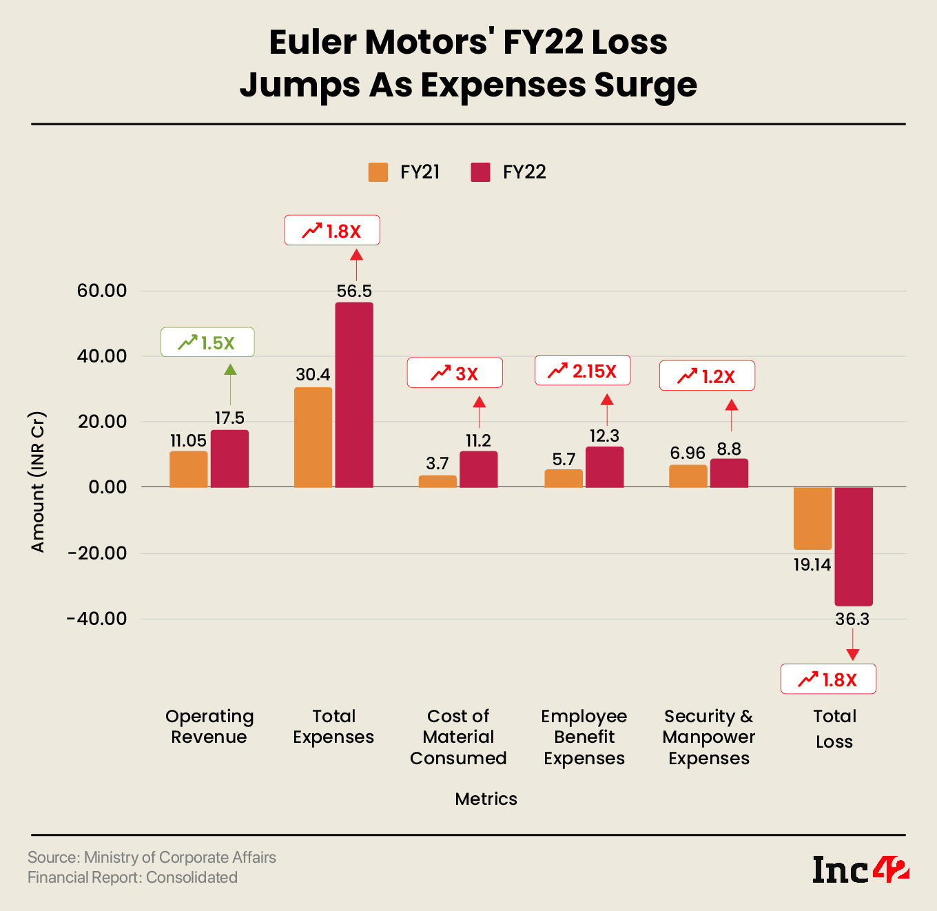 GIC-Backed Euler Motors’ FY22 Loss Jumps 1.9X To INR 36.3 Cr, Sales Rise 1.5X YoY