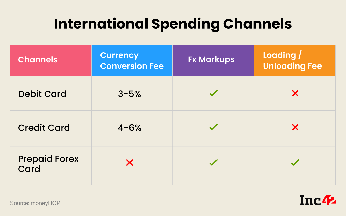 International Spending Channels