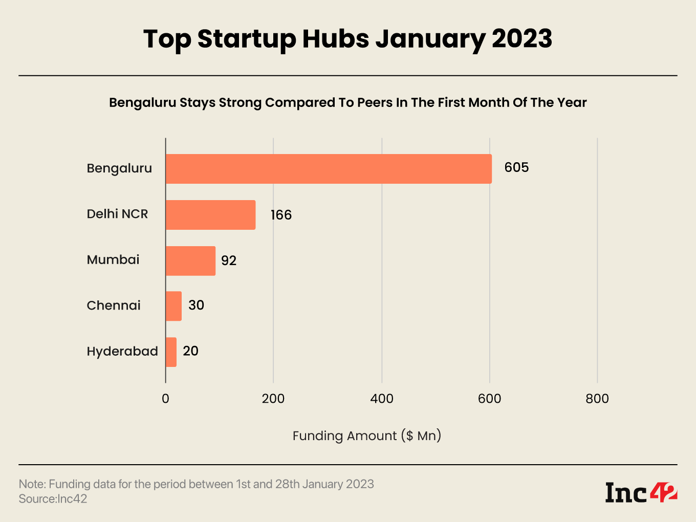 Top startup hubs in January 2023