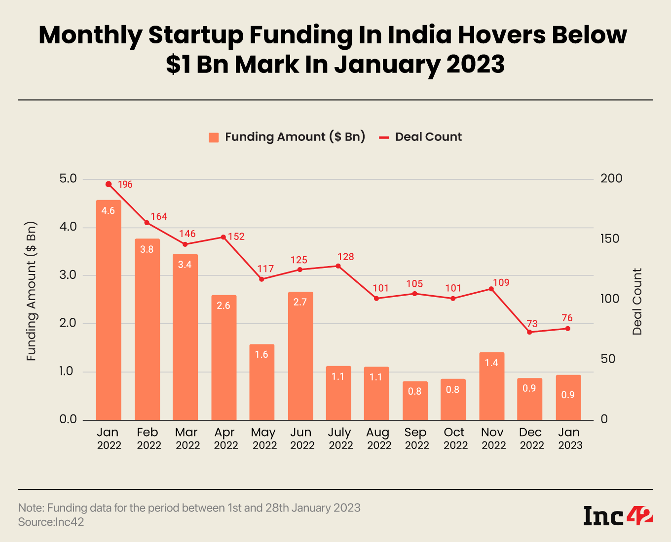 Indian startup funding trends