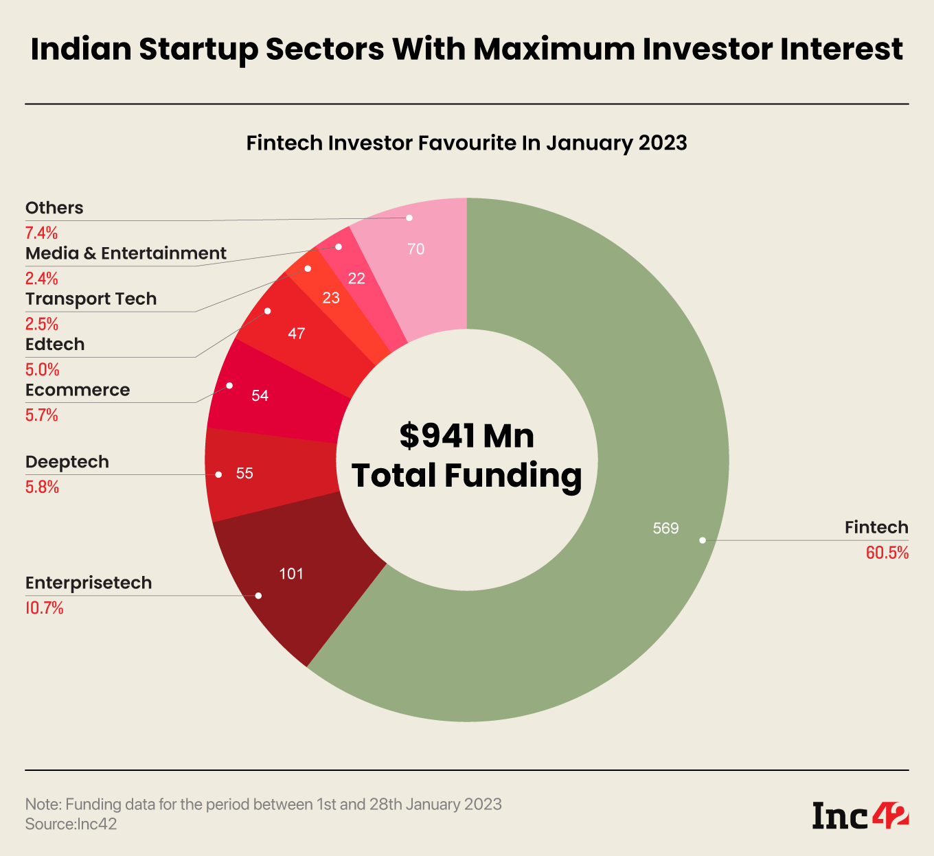 Investor favourite startup segments in January 2023
