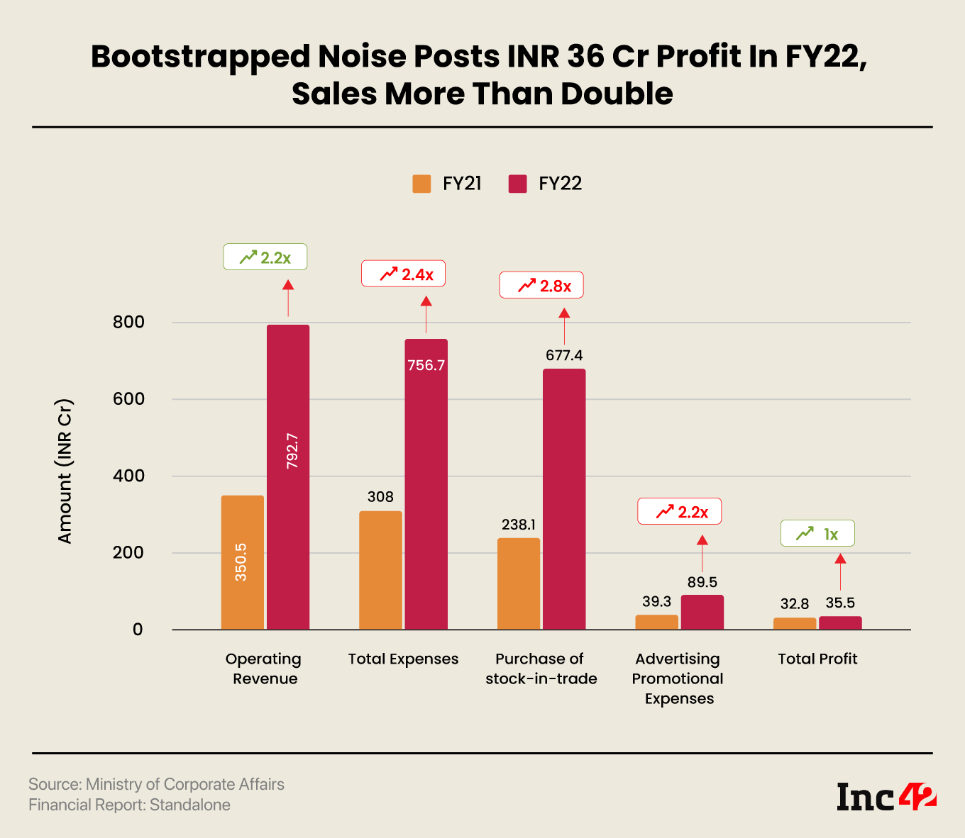 Bootstrapped startup Noise reported a 8% rise in its net profit to INR 35.5 Cr in the financial year 2021-22 (FY22) from INR 32.8 Cr in FY21