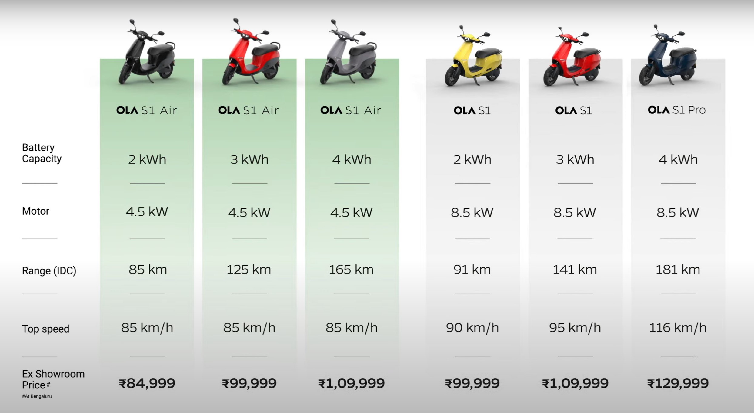 ola electric escooter chart