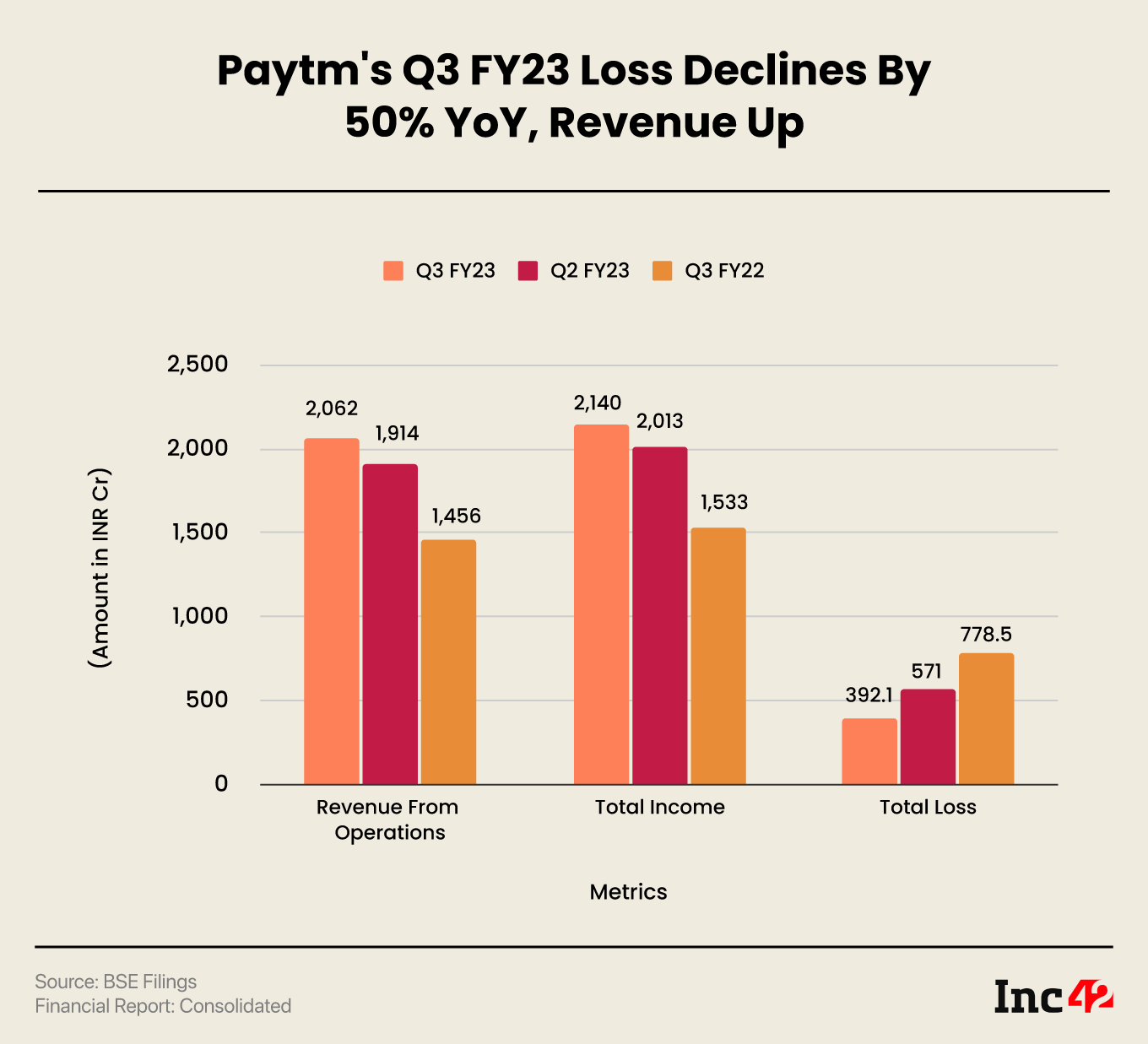 One97 Communications’, the parent company of fintech giant Paytm, net loss declined approximately 50% year-on-year (YoY) to INR 392.1 Cr in the third quarter (Q3) of the financial year 2022-23 (FY23)