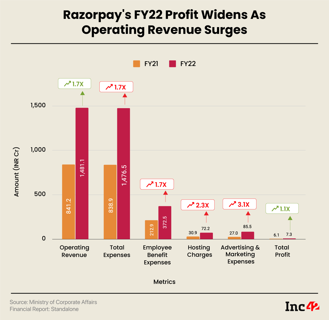 Razorpay’s FY22 Profit Rises 20% To INR 7.3 Cr, Operating Revenue Nears INR 1,500 Cr Mark