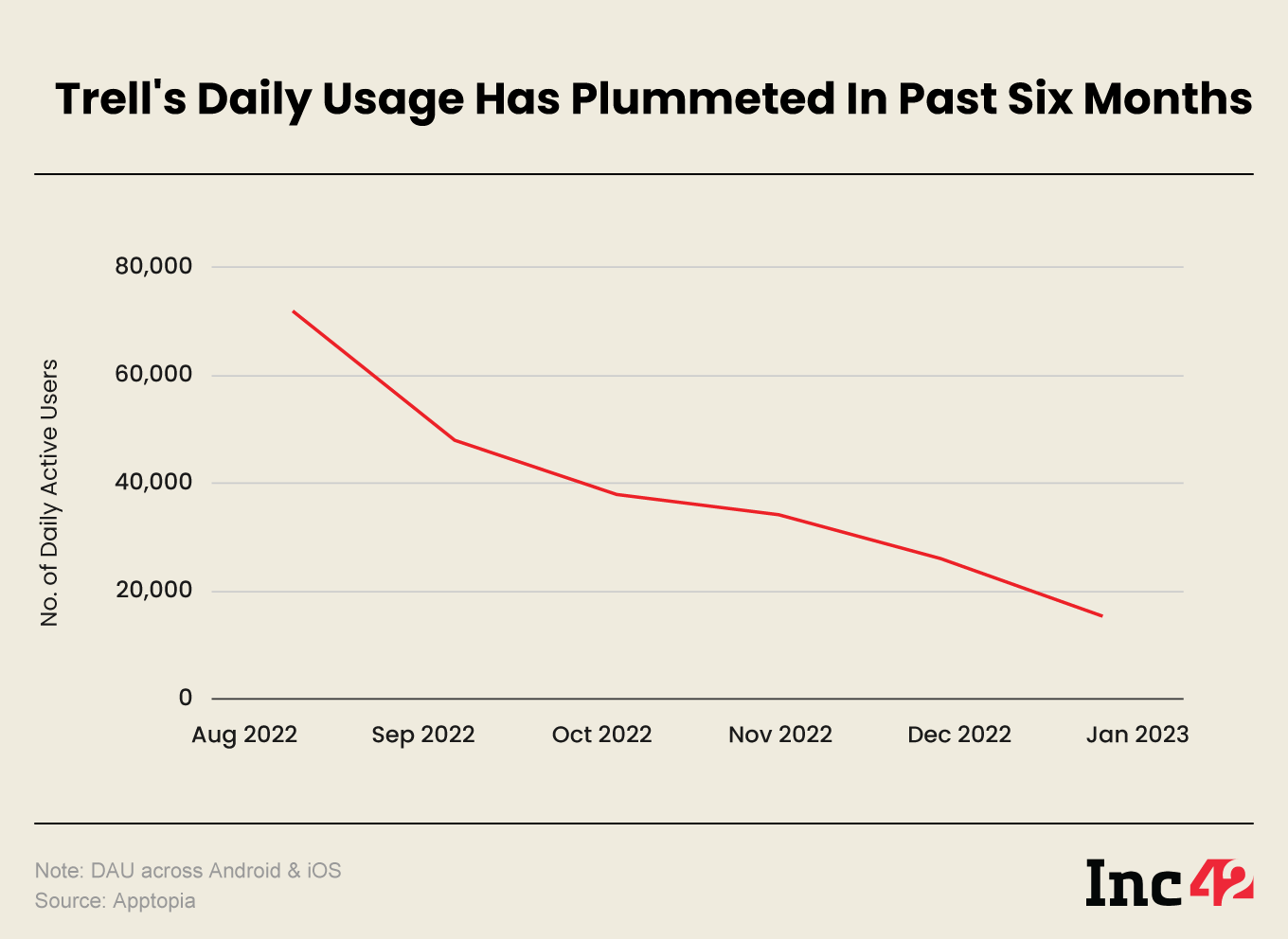 Trell daily usage has plummeted in past six months