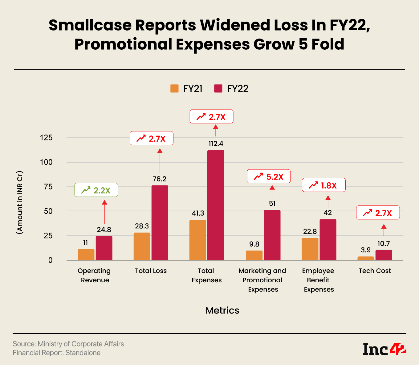 Smallcase’s Loss Swells 196% YoY To INR 76 Cr Amid Rising Promotional  Expenses - Inc42 (Picture 2)