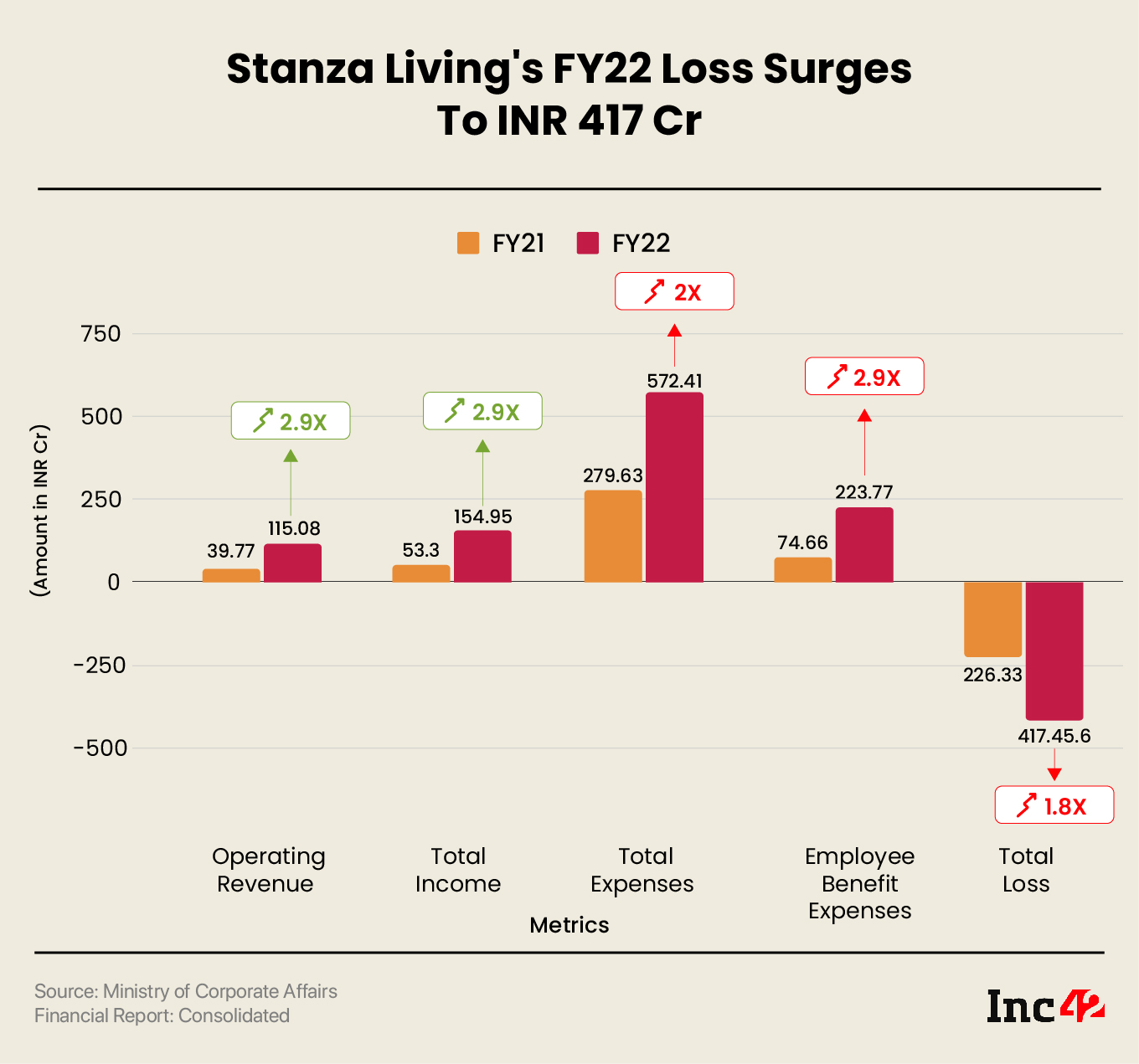 Stanza Living's FY22 Loss Surges to INR 417 Cr