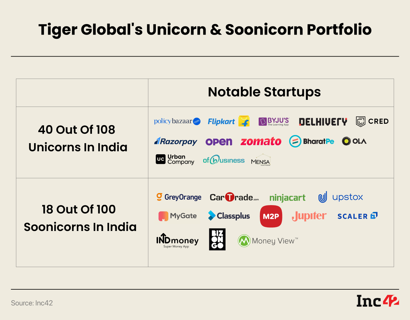 Tiger Global's Unicorn & Soonicorn Portfolio.