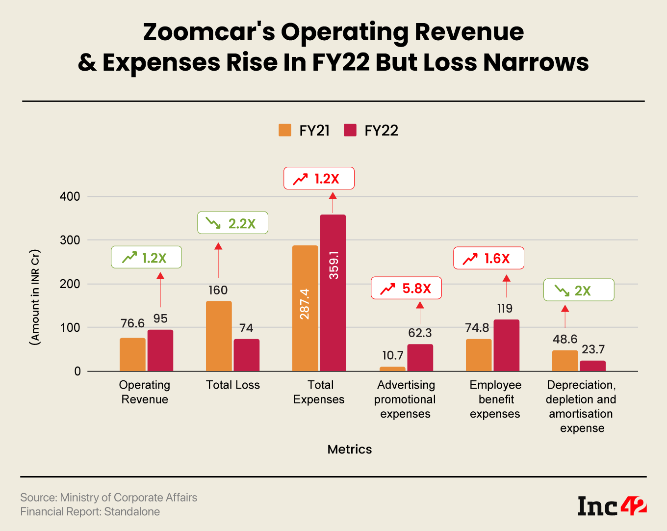 Zoomcar's Operating Revenue & Expenses Rise In FY22 But Loss Narrows
