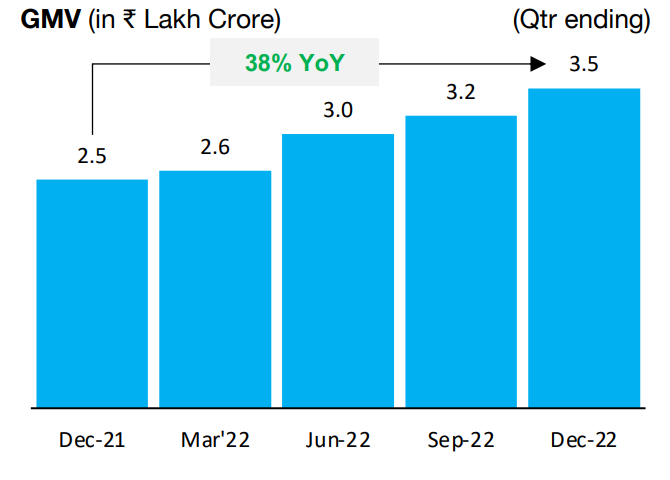 Paytm’s gross merchandise volume (GMV) in the quarter ended December 2022 grew to INR 3.5 Lakh Cr,