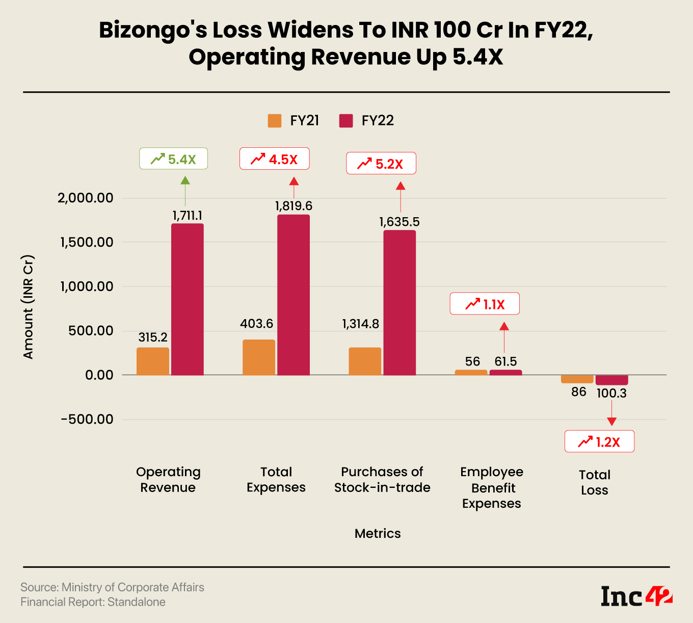 Bizongo's loss widens
