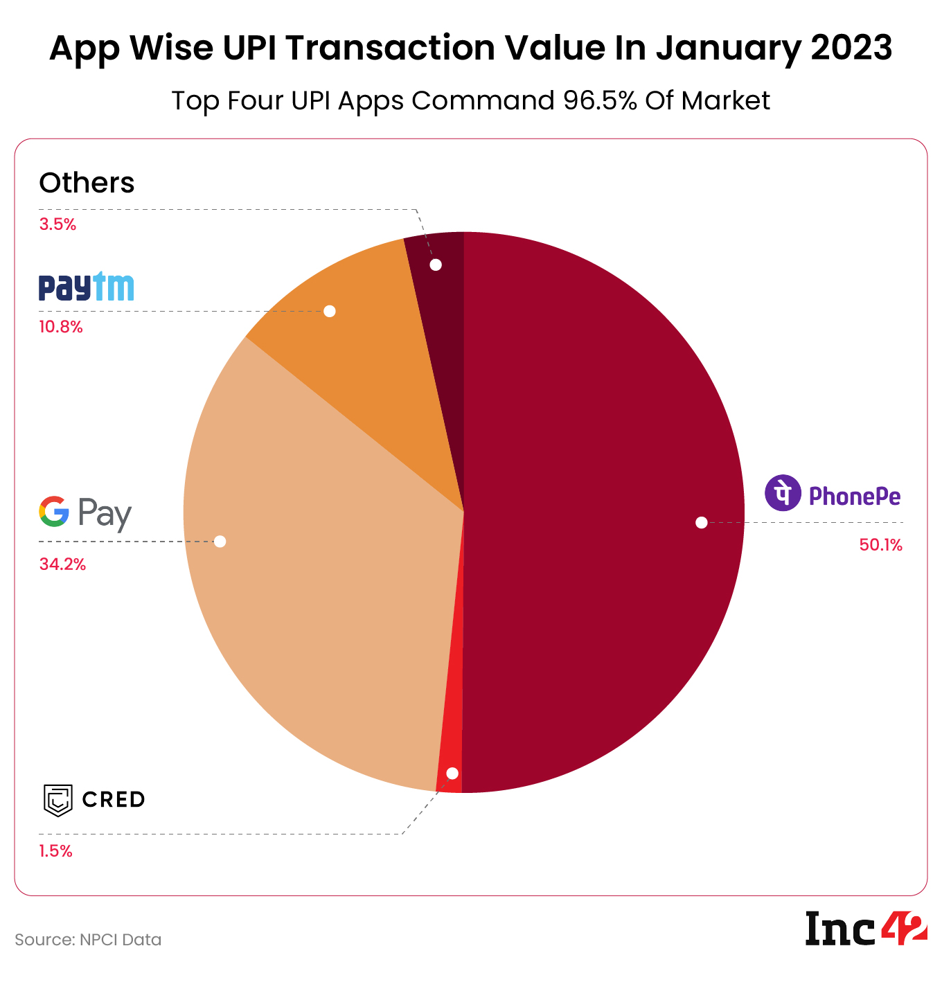 App wise UPI Transaction value January 2023