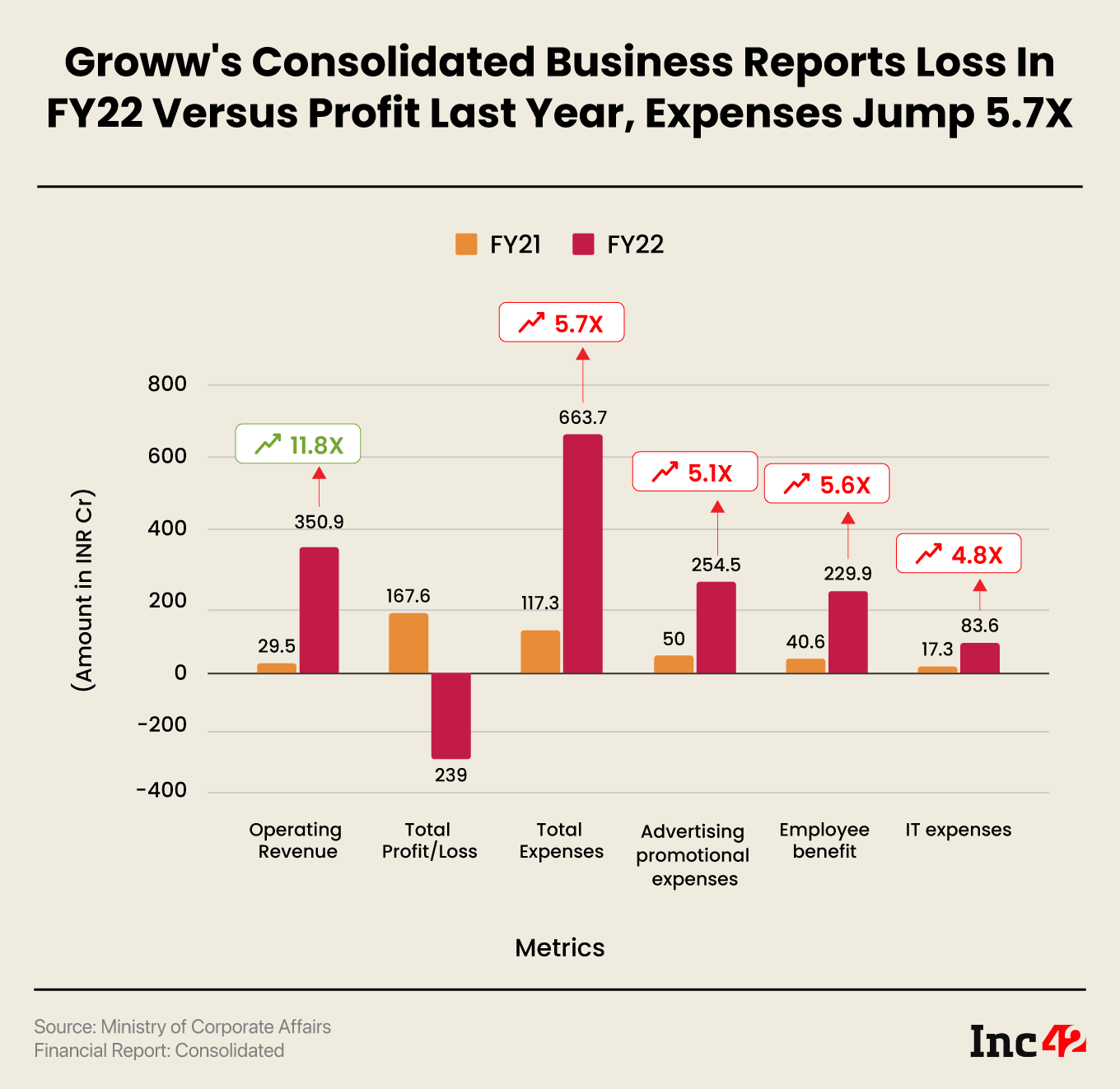 Groww's Consolidated Business Reports Loss In FY22 Versus Profit Last Year, Expenses Jump 5.7X
