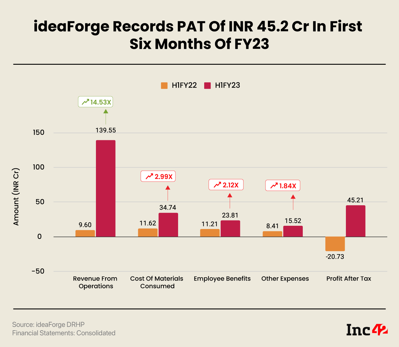 ideaforge Performance in H1 FY23