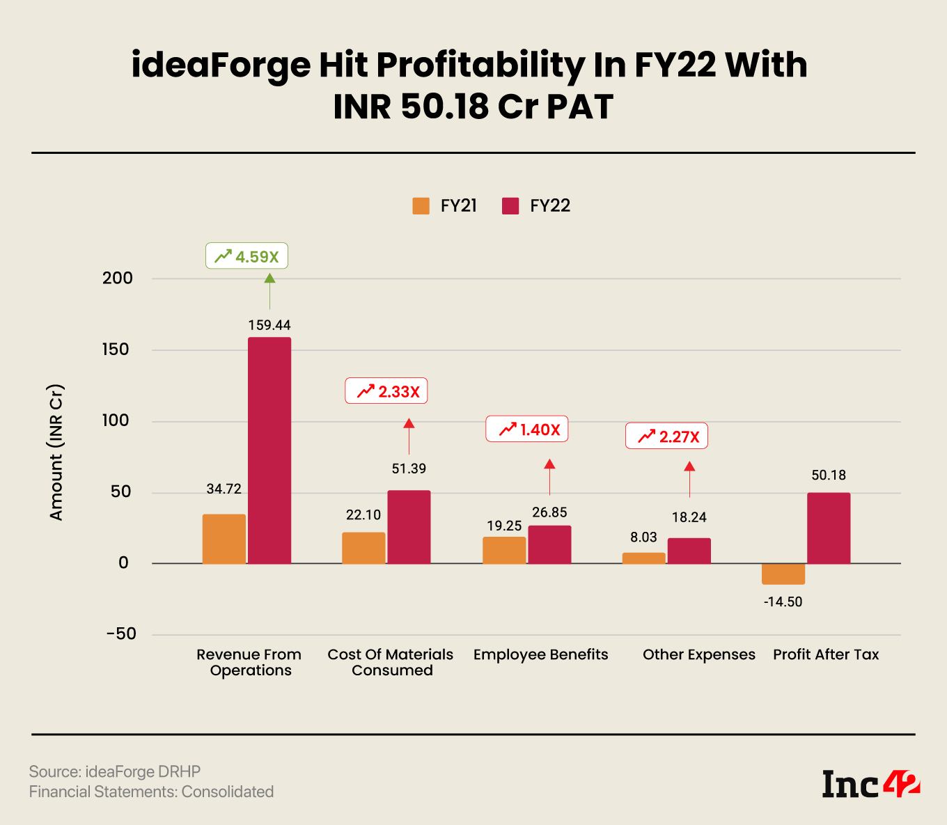 ideaForge FY22 financials