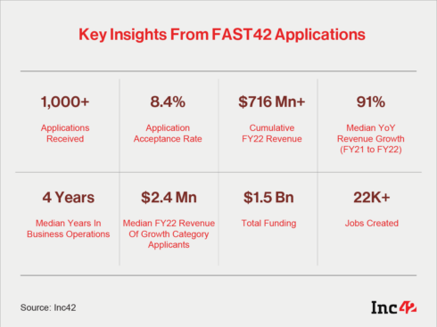 Findings From Inc42's Hunt For India’s Fastest-Growing D2C Brands