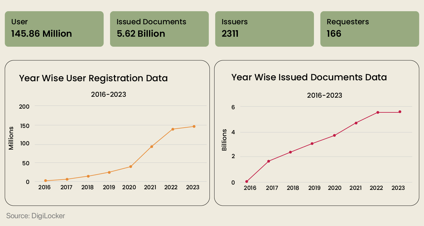 DigiLocker: Issued 5.6 Bn Documents To 145.9 Mn Individuals