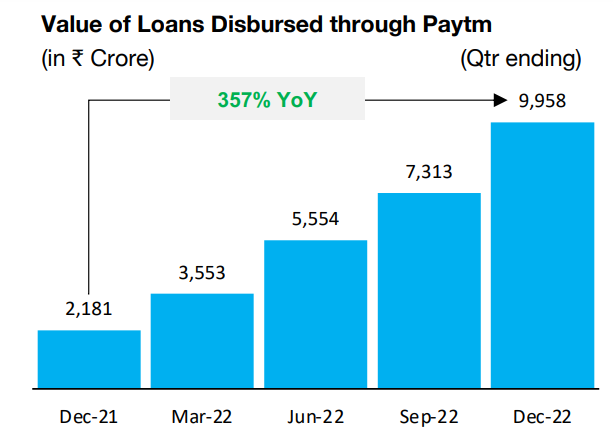 : Paytm disbursed 1.04 Cr loans in Q3 FY23, up 137% YoY. It also processed loans worth INR 9,958 Cr during the period