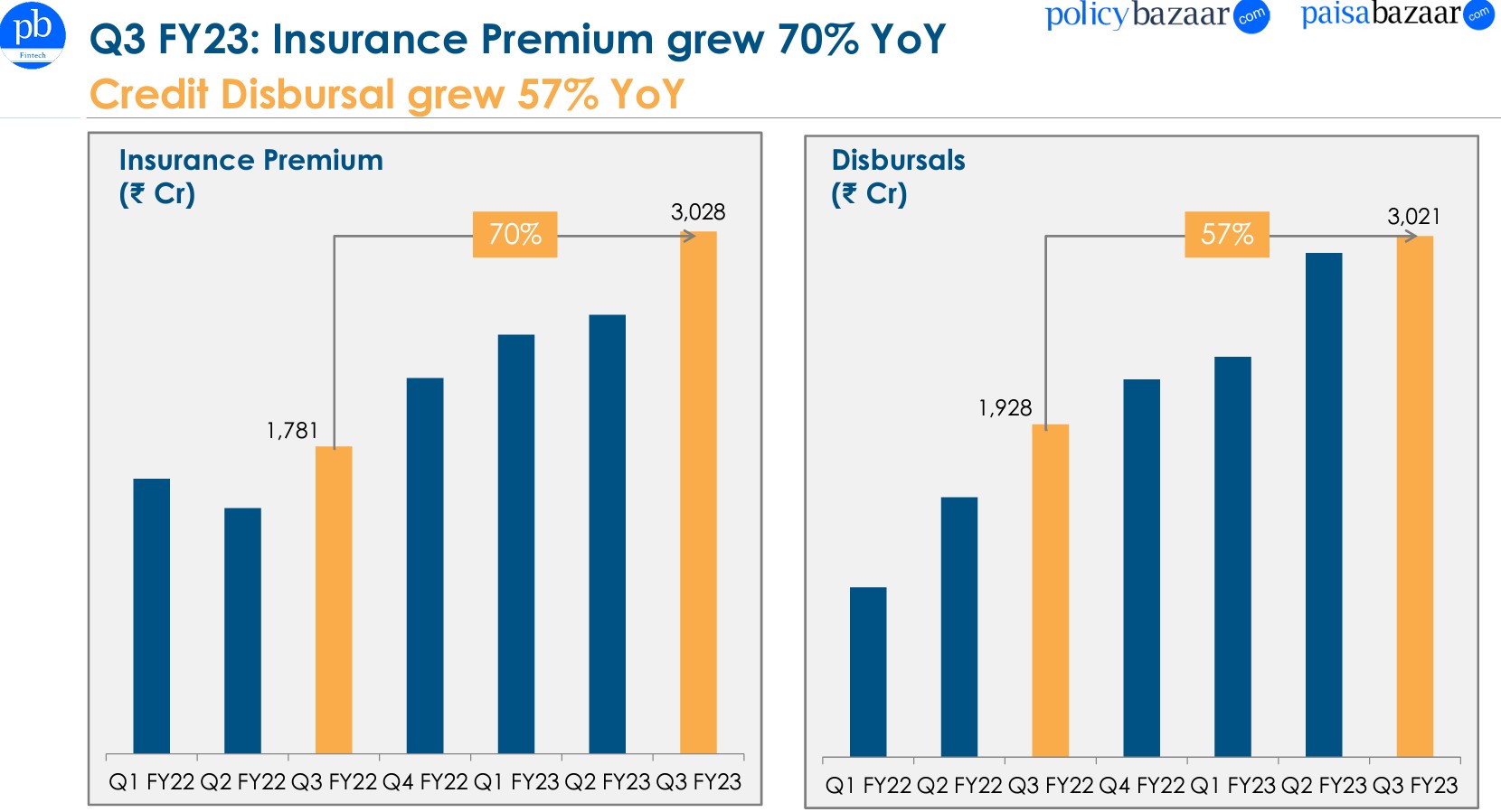 insurance premium & credit growth