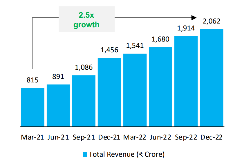 revenue from operations surged 41% on a yearly basis to INR 2,062 Cr.