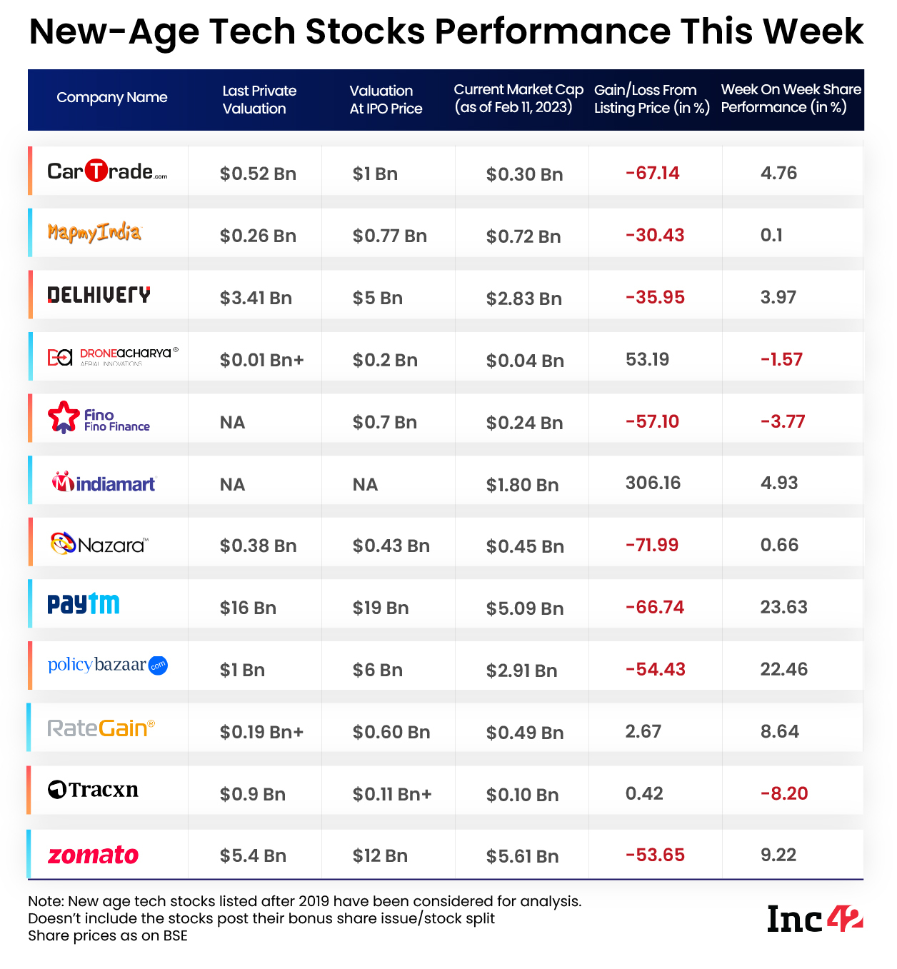 new-age tech stock performance