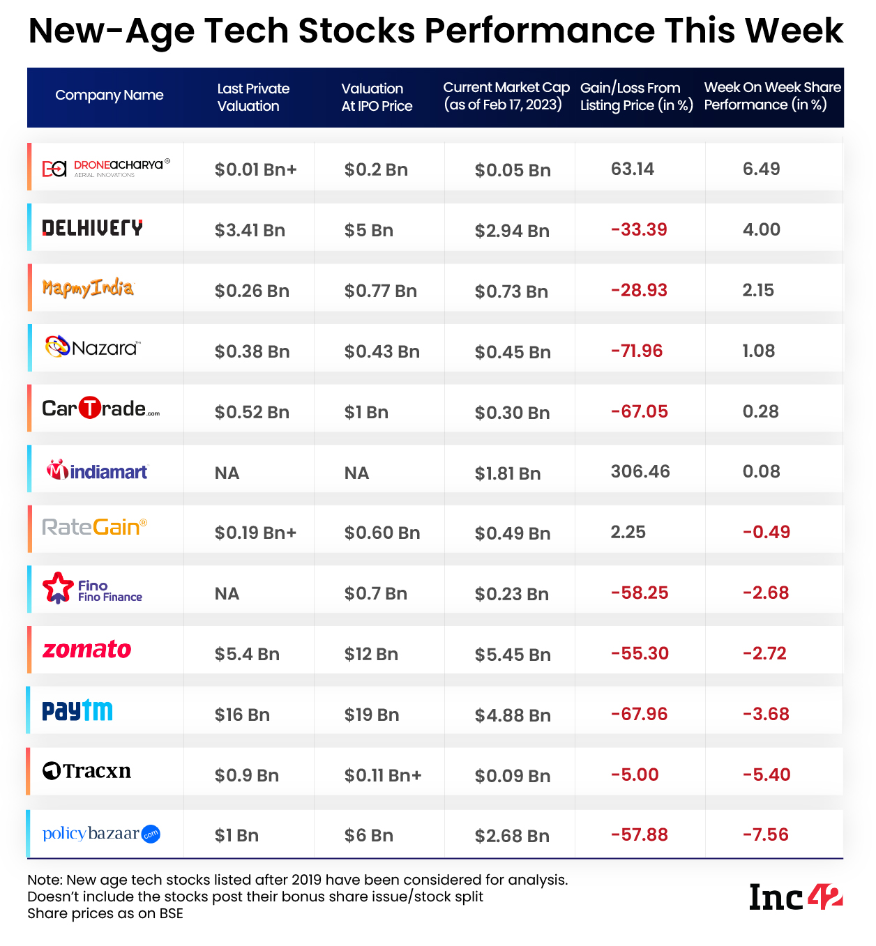 new-age tech stock performance