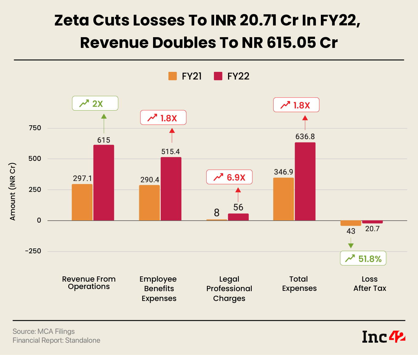 Zeta India FY22 financials