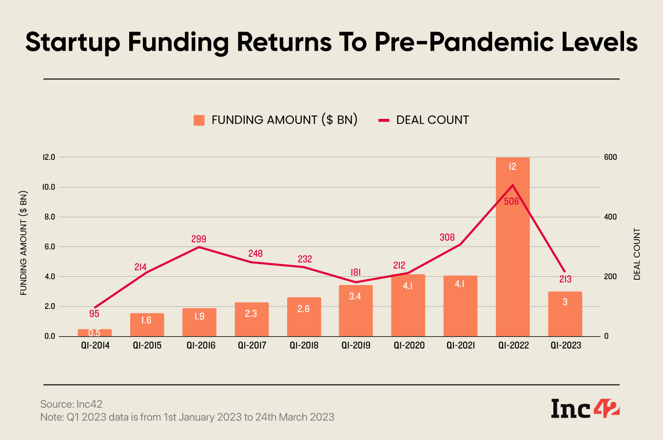 Indian Startup Funding Declines 75% YoY In Q1 2023