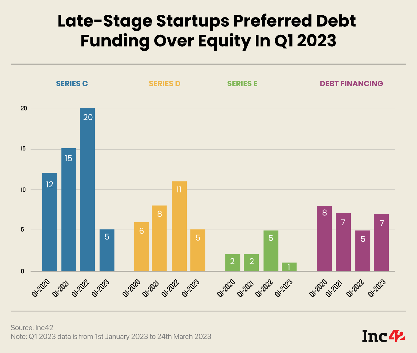 Late Stage Startups Funding