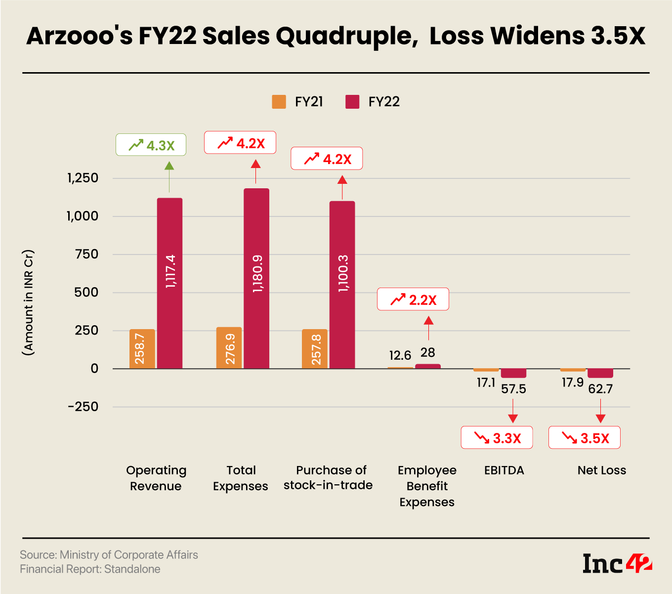 Retail Tech Startup Arzooo’s Sales Cross INR 1,000 Mark In FY22, Loss Widens To INR 63 Cr