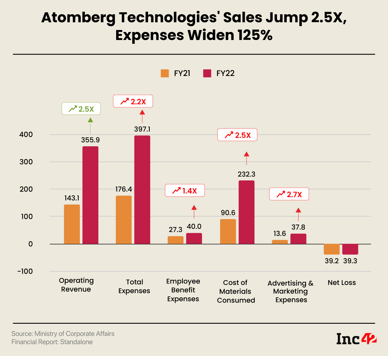 Atomberg Technologies Loss Flat At INR 39.3 Cr