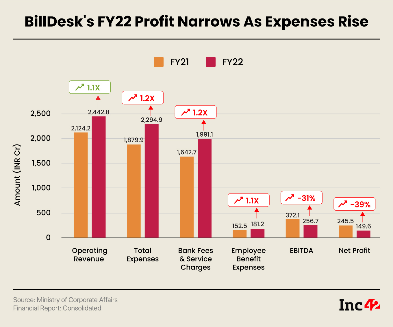 Fintech Giant BillDesk’s FY22 Profit Dips 39% YoY, Revenue Crosses INR 2,500 Cr Mark