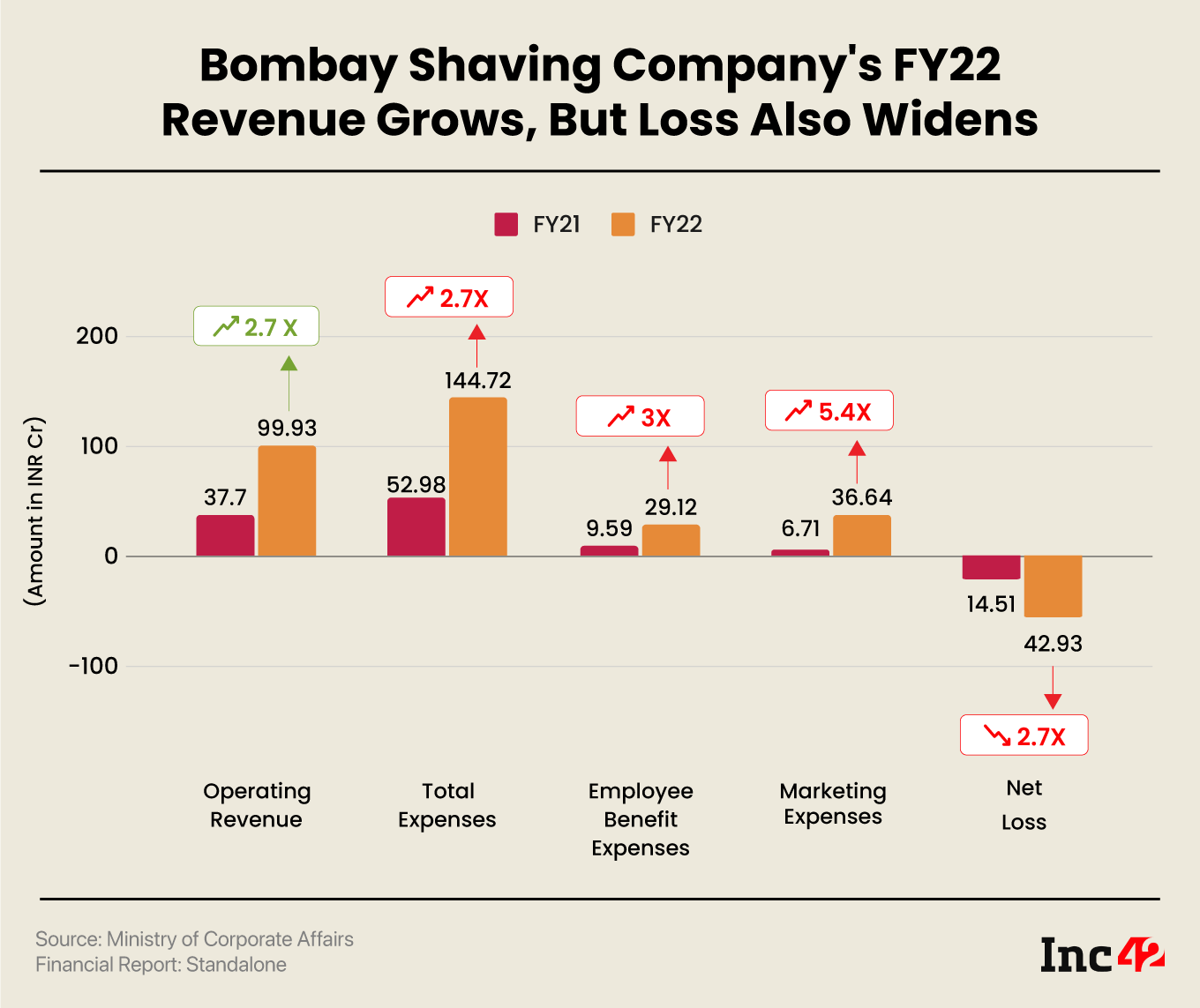 Bombay Shaving Company’s FY22 Operating Revenue Surges To INR 100 Cr, Loss Widens To INR 43 Cr