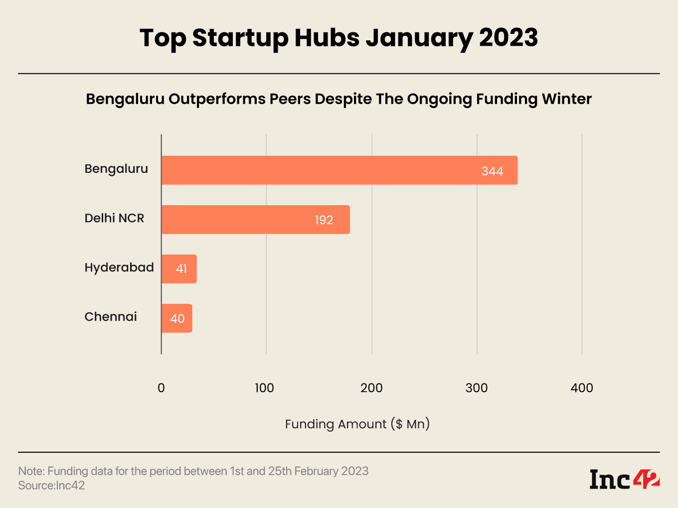 Top startup hubs in February 2023