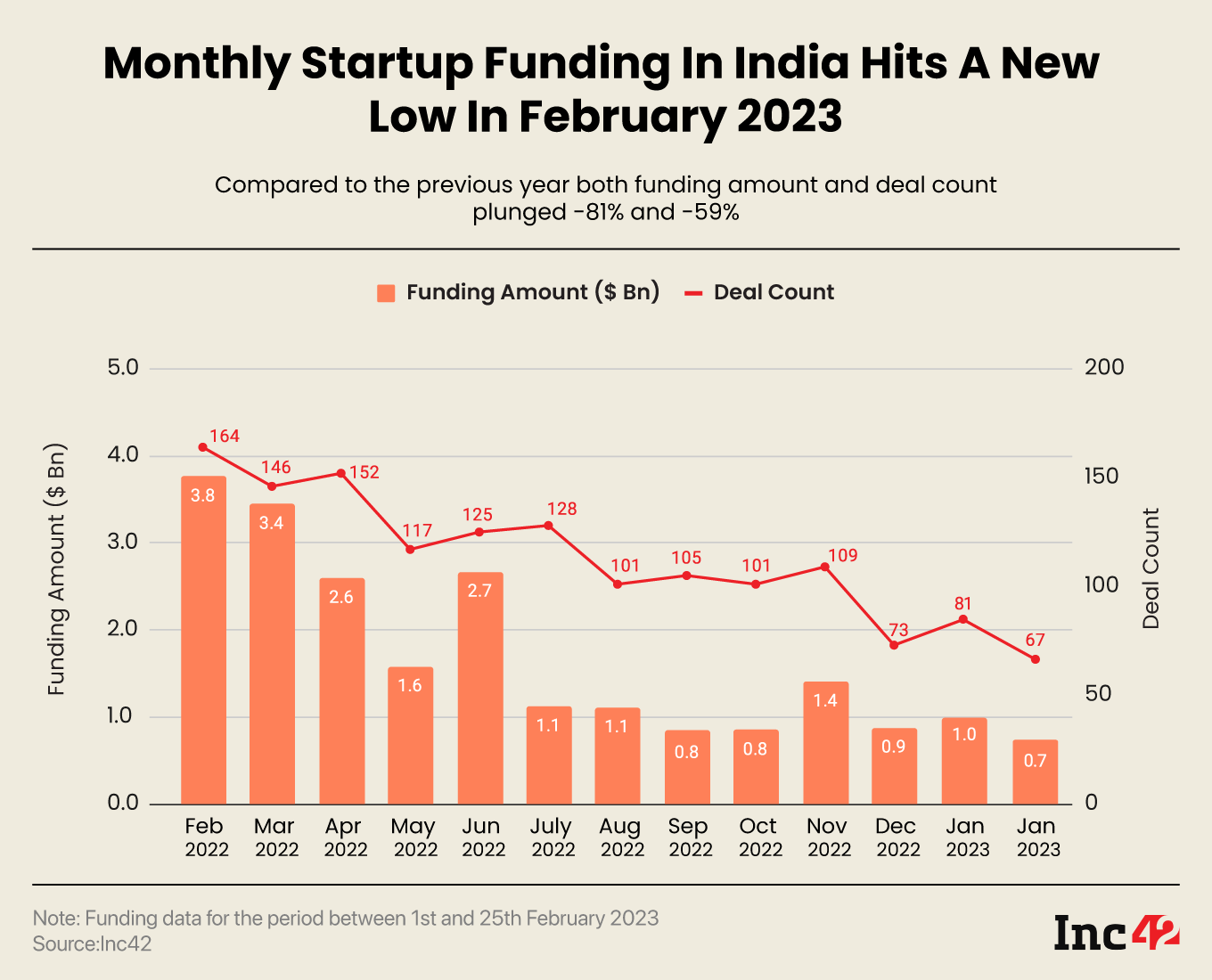 February 2023 startup funding