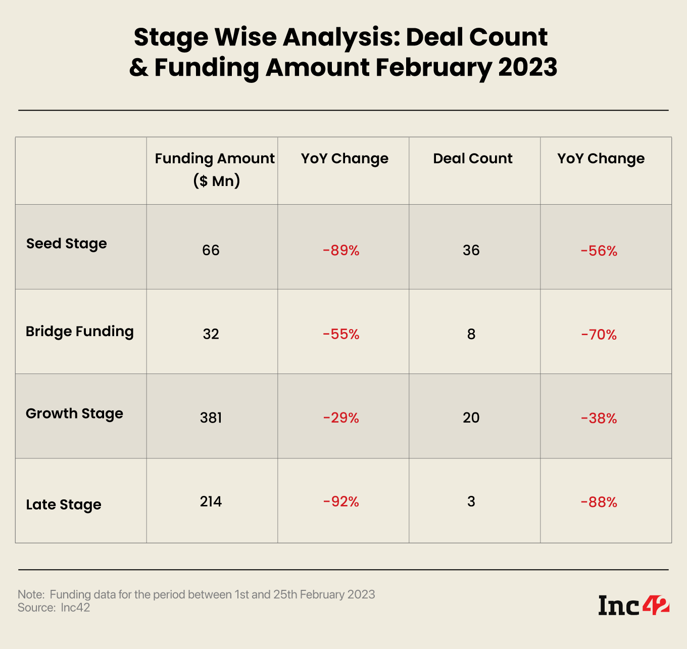 stage-wise funding breakdown for February 2023