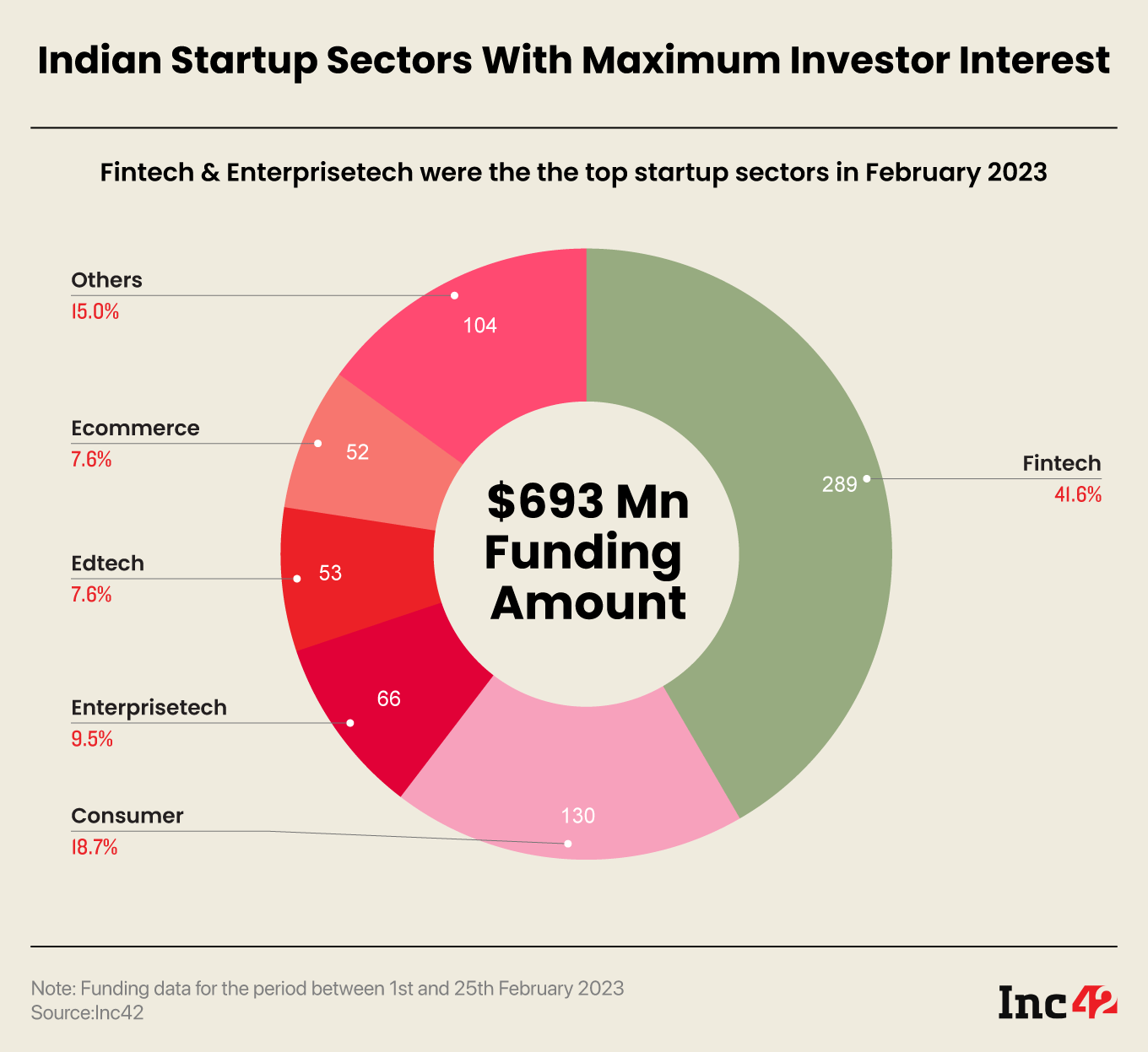Sector-wise breakdown of Indian startup funding in February 2023