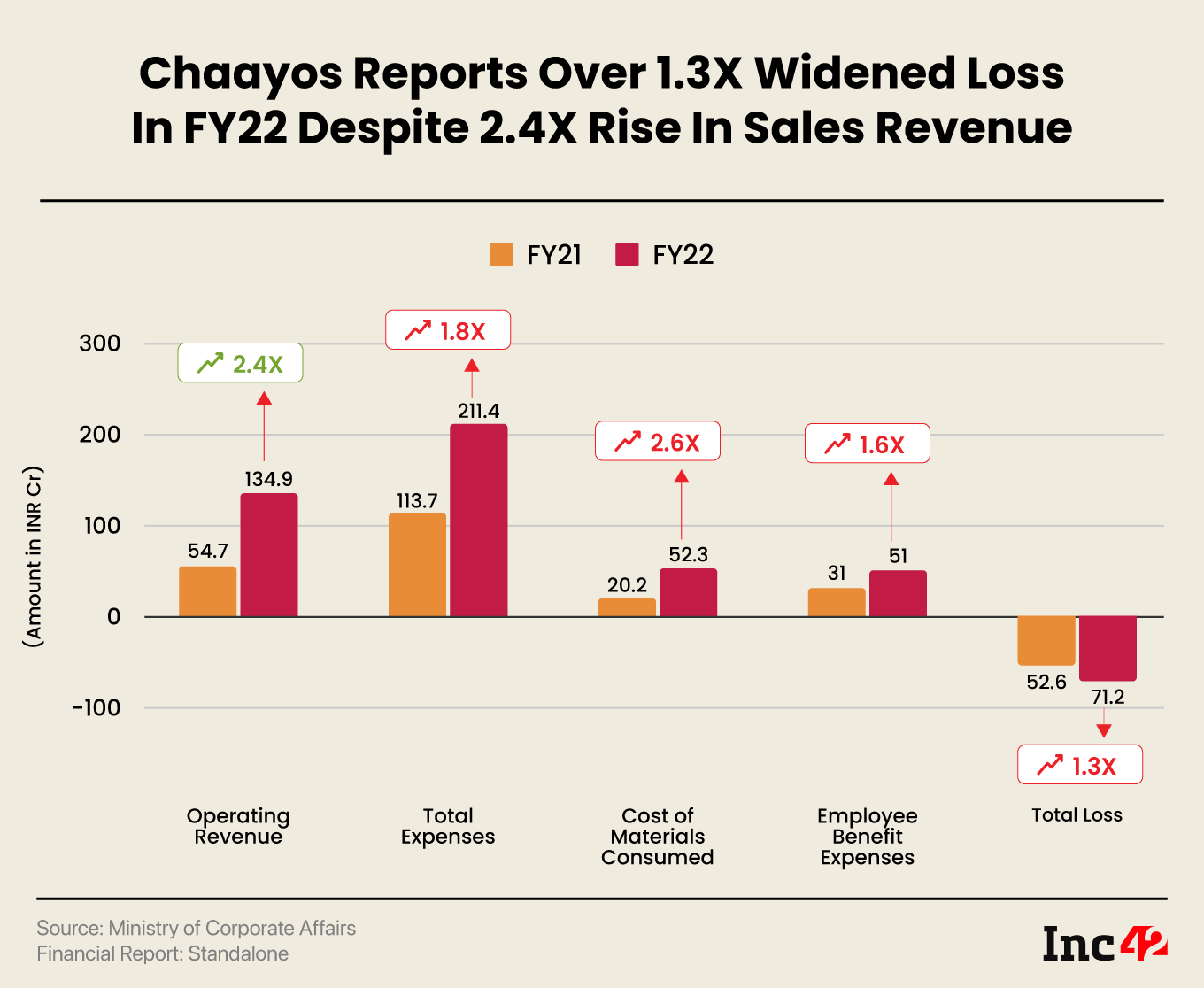 Chaayos reports over 1.3X widened loss in FY22 despite 2.4X rise in sales revenue
