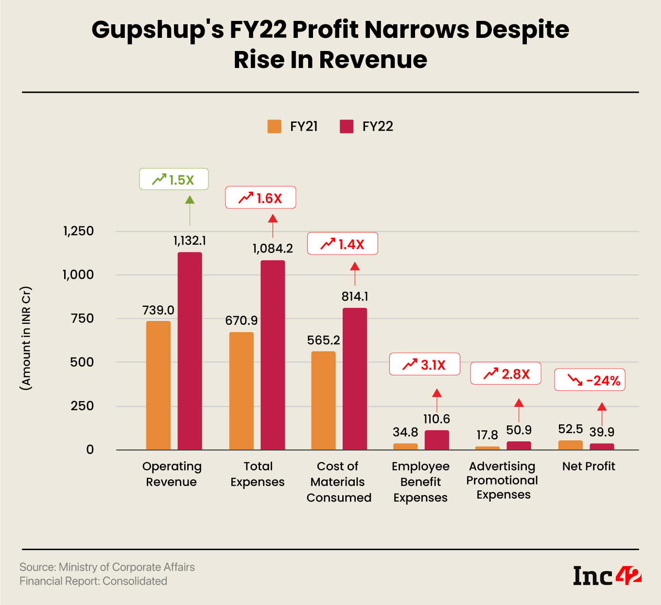 SaaS Unicorn Gupshup’s FY22 Profit Narrows To INR 40 Cr, Revenue Crosses INR 1,000 Cr Mark