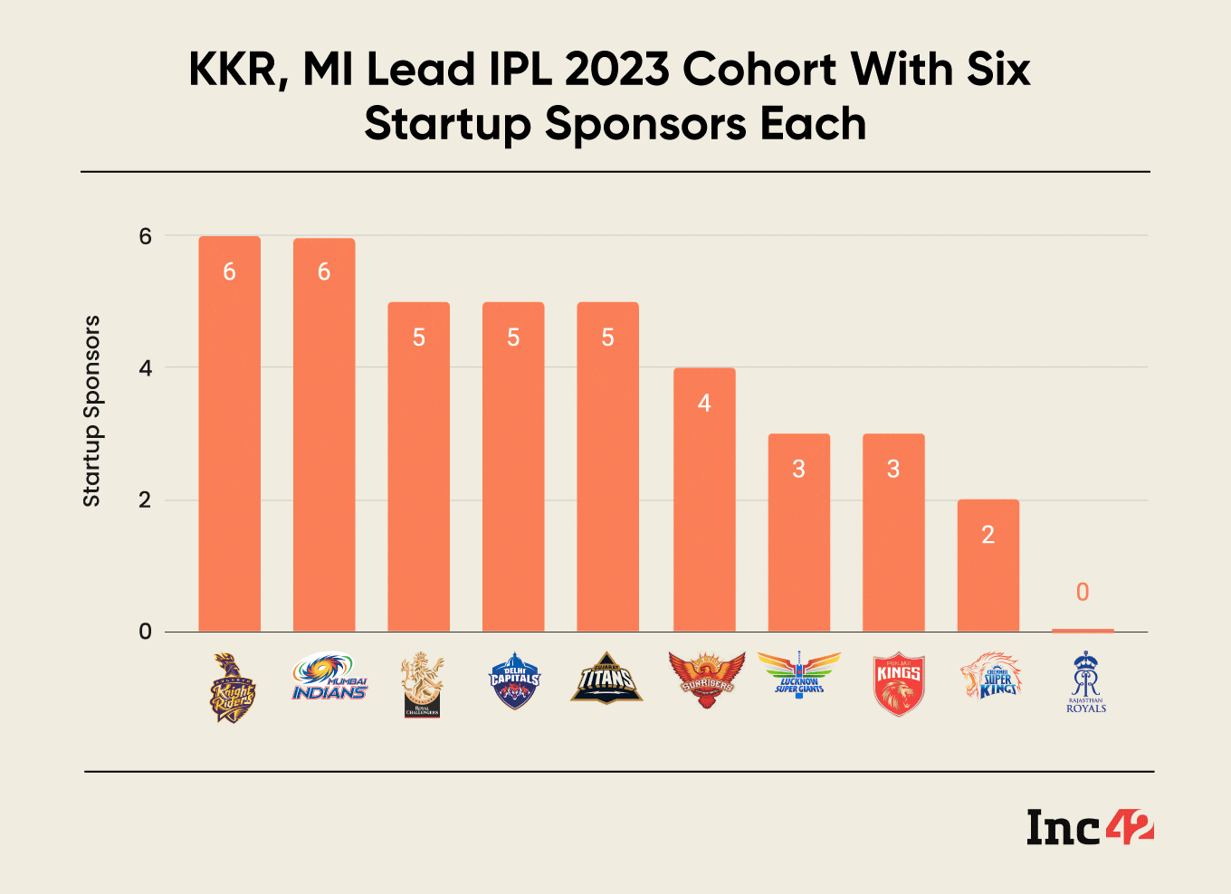 KKR, MI partner with six startups each in IPL 2023