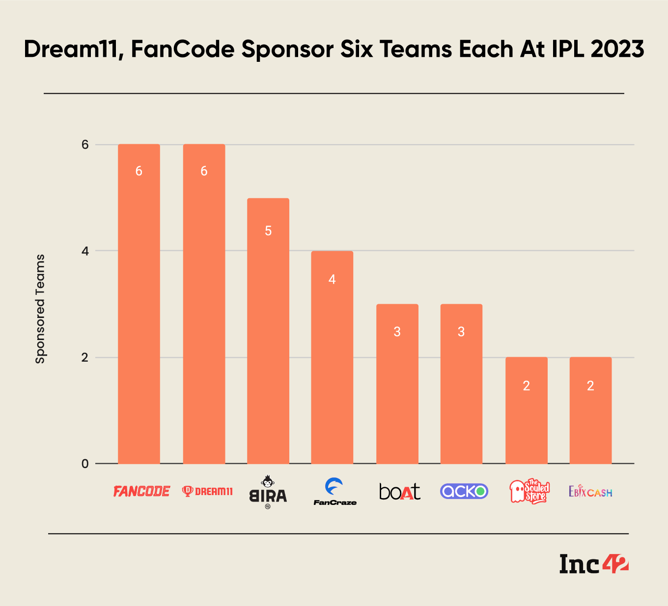 Dream11, FanCode partnered with most teams at IPL 2023