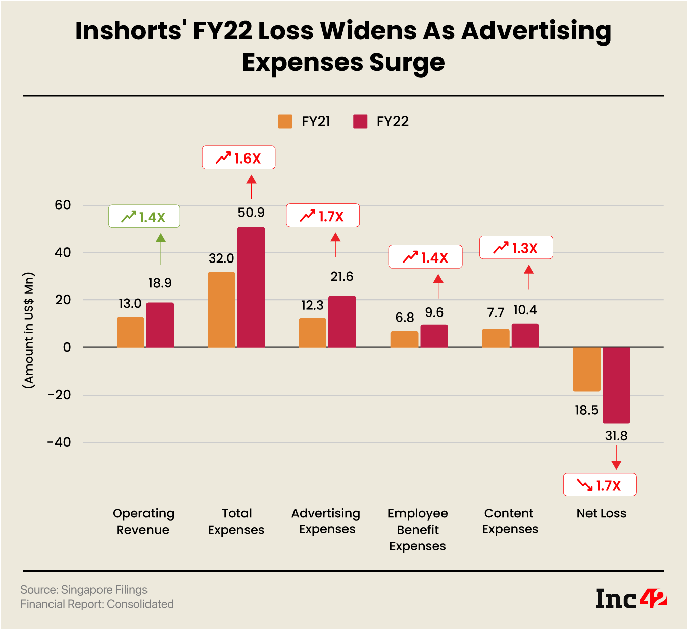 Inshorts’ FY22 Loss Widens 1.7X YoY To $31.8 Mn As Advertising Expenses Surge To $22 Mn