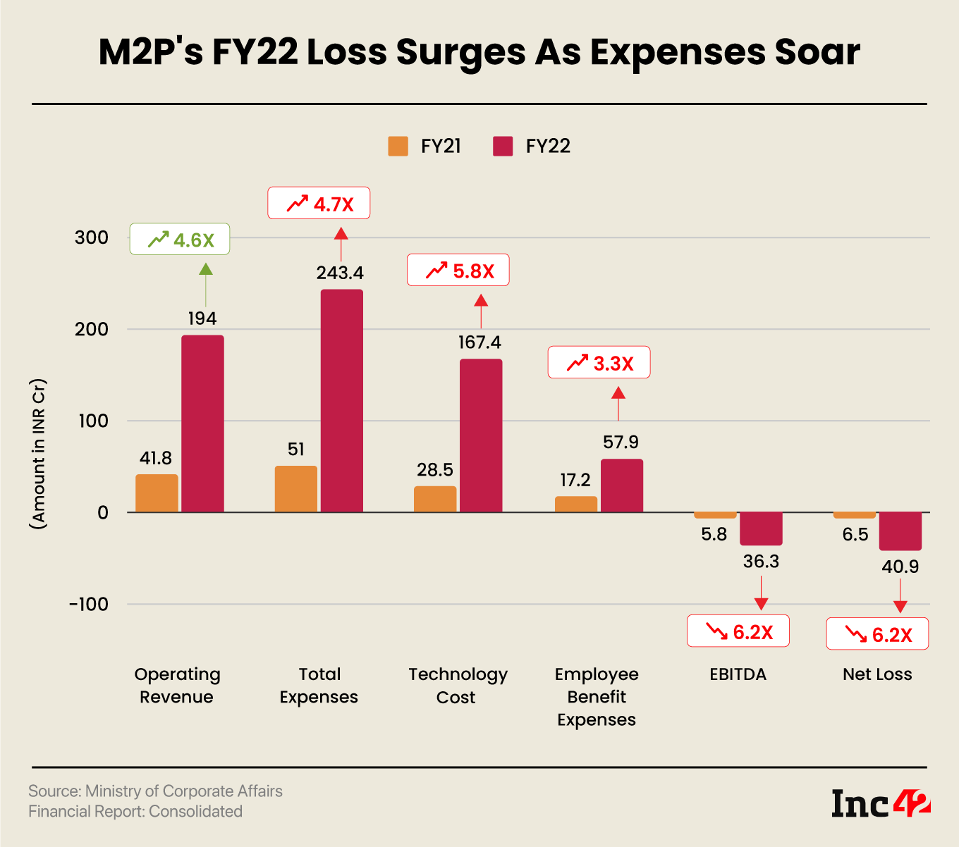 Fintech Startup M2P’s FY22 Loss Widens Over 6X To INR 41 Cr, Revenue Rises To INR 203 Cr
