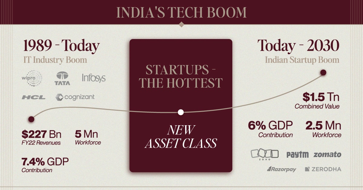 India's growth story from IT Services To Startup Boom - 2030 Startup Growth Projections