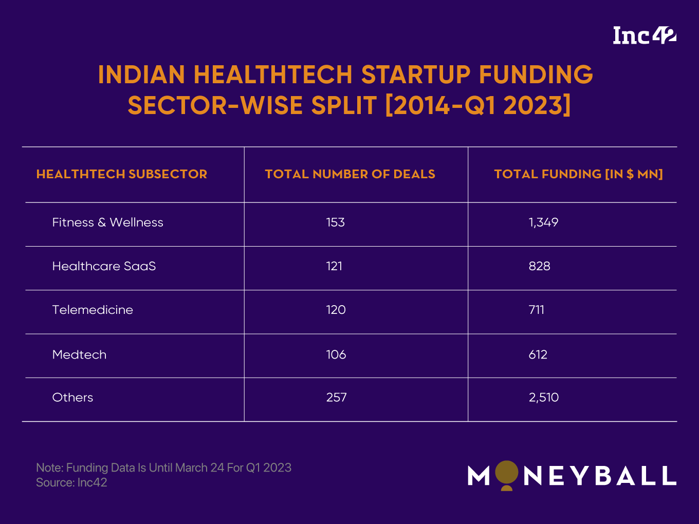 Indian Startup Healthtech Funding