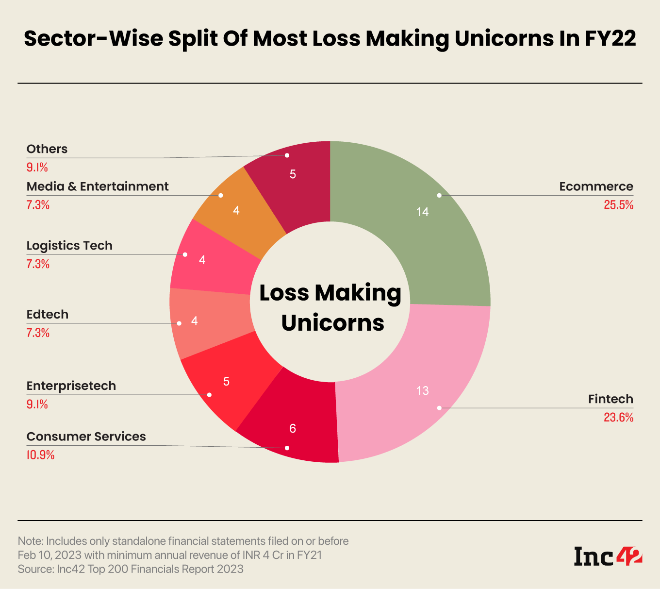 With Profits Taking A Back Seat, 55 Of India’s Most-Valued Startups Incurred Losses In FY22