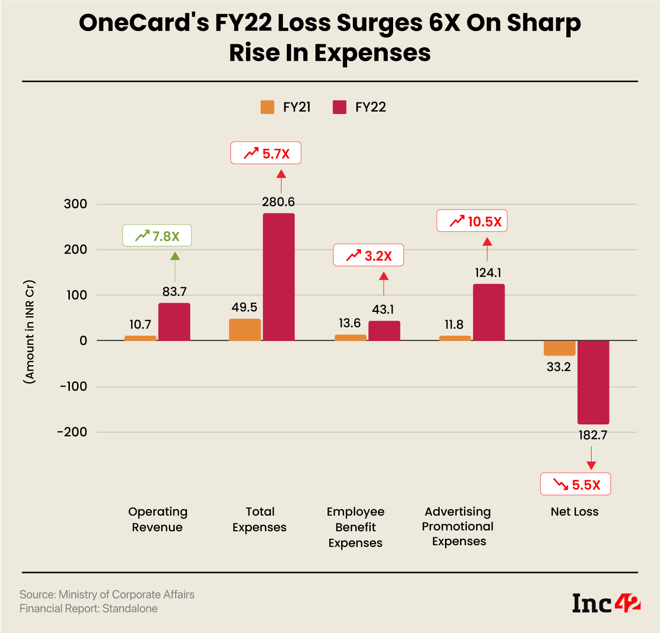 OneCard FY22