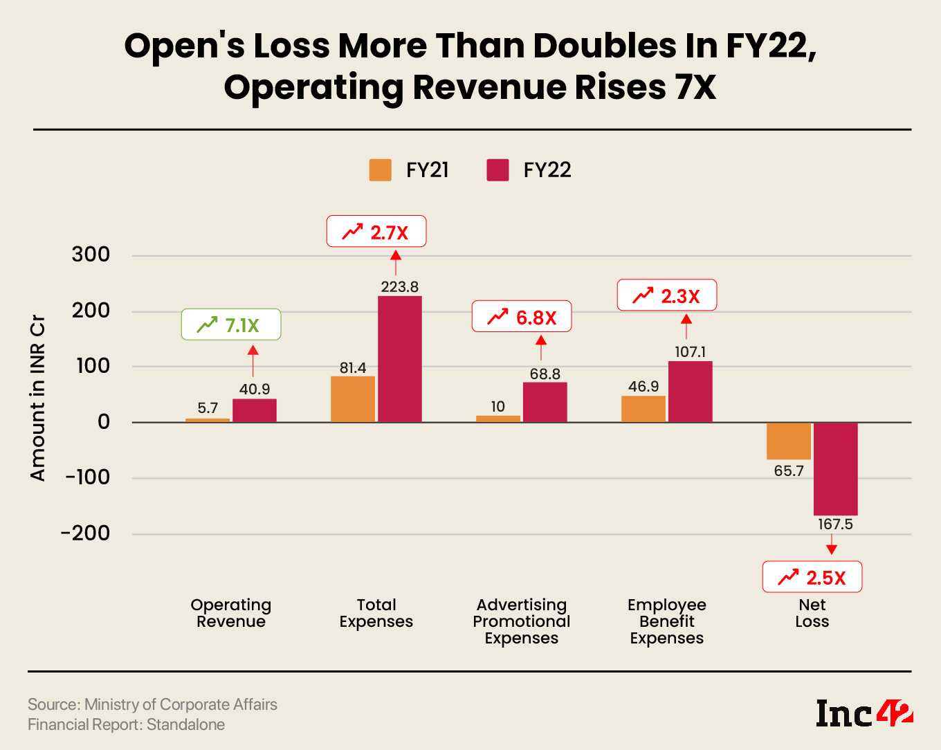 Revenue surged 7X, loss also increased more than 2X ahead of Open becoming a unicorn